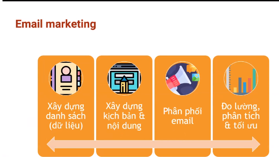 quy trinh email marketing