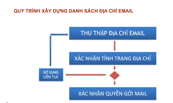 xay dung ds email